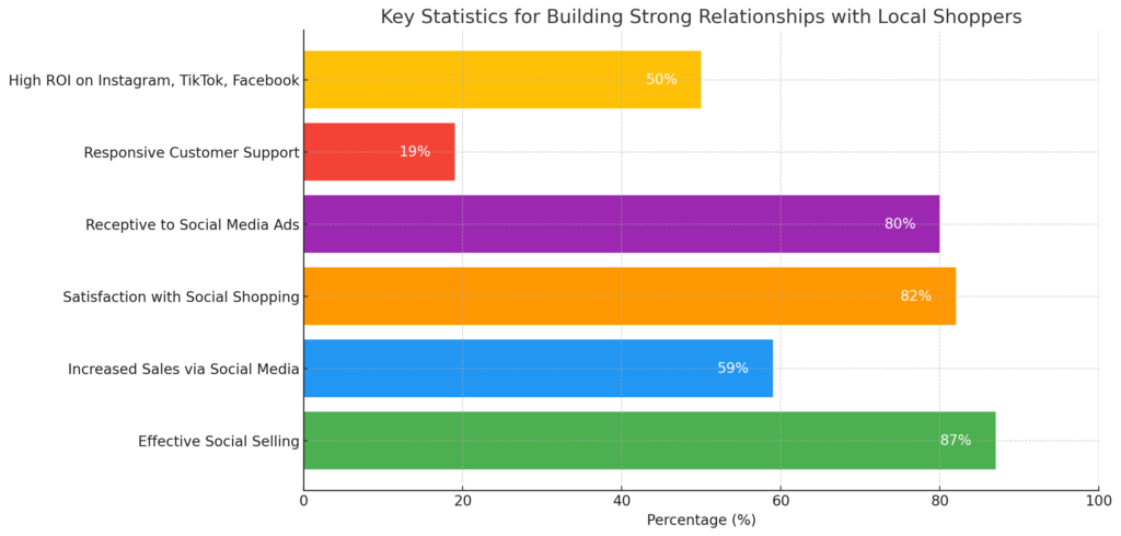 graph depicting key statistics for building strong relationships with local shoppers