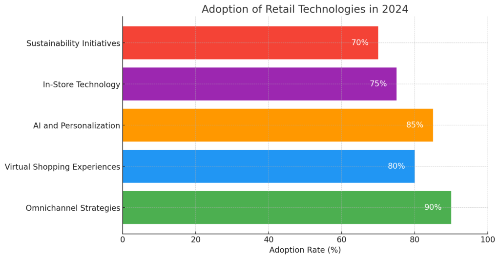 graph depicting the adoption rates of various retail technologies in 2024