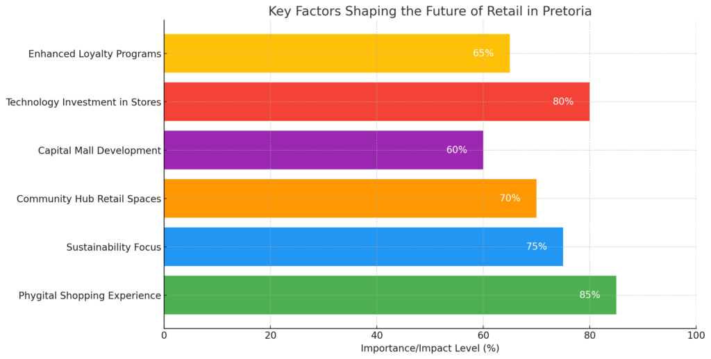 graph depicting key factors shaping the future of retail in Pretoria