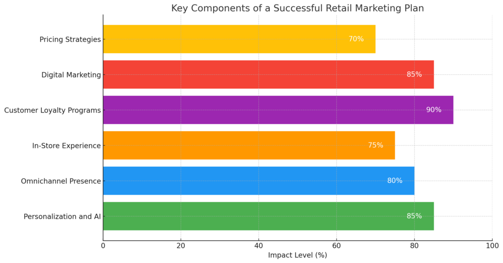 graph depicting the key components of a successful retail marketing plan and their estimated impact levels