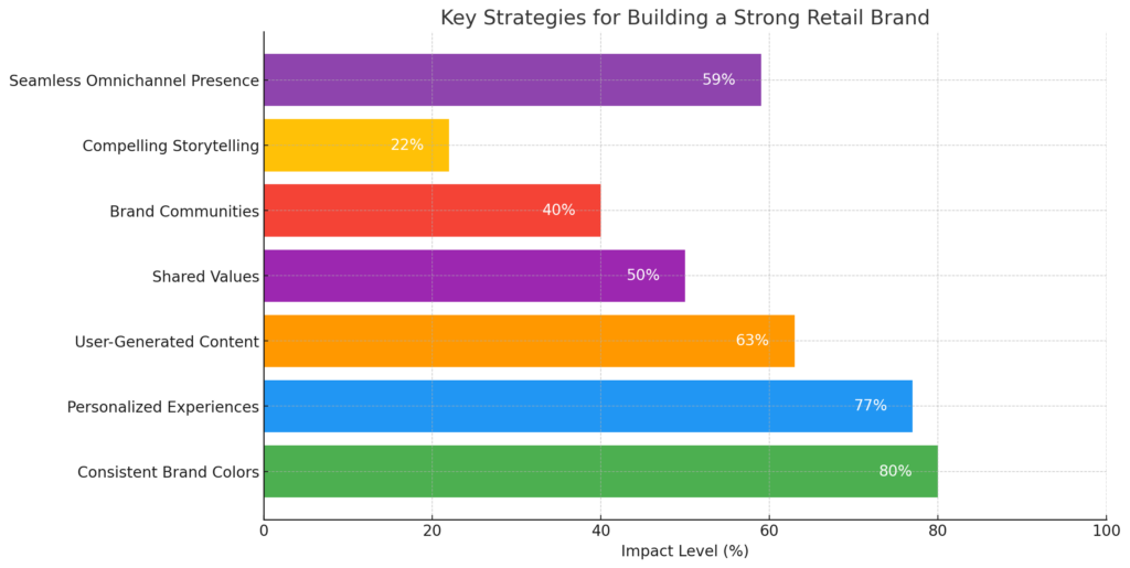 graph depicting the key strategies for building a strong retail brand and their estimated impact levels