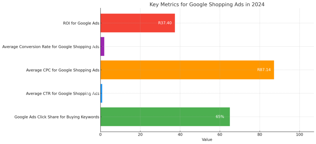 graph depicting the key metrics for Google Shopping Ads in 2024, converted to South African Rand (ZAR)