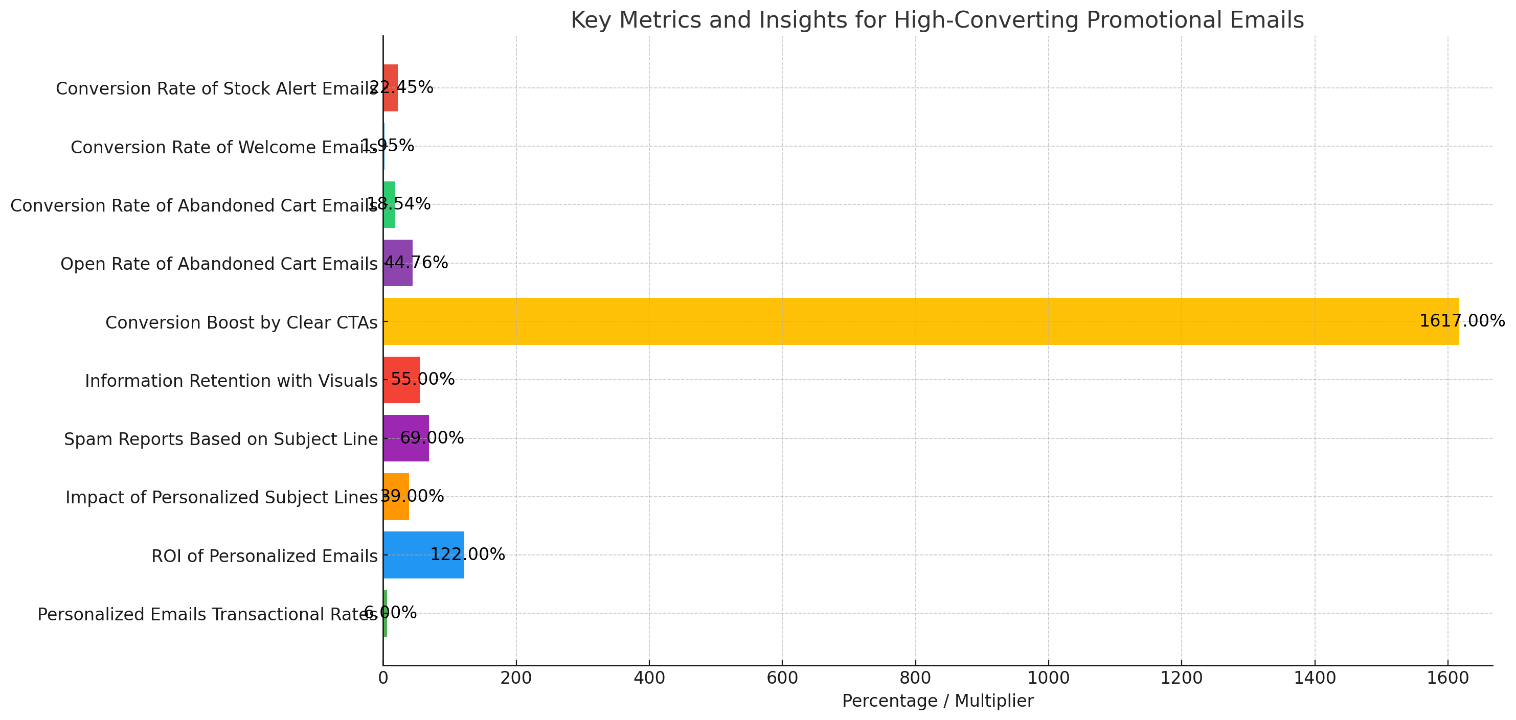 graph depicting key metrics and insights for designing high-converting promotional emails