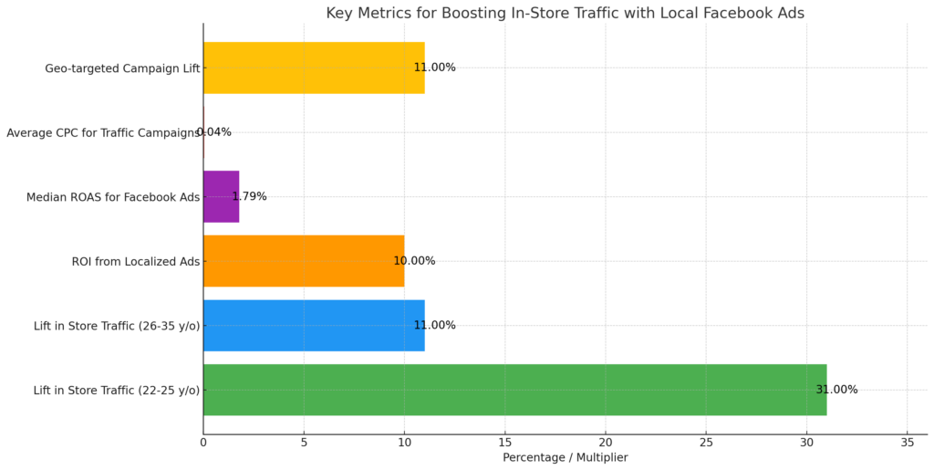 graph depicting key metrics for boosting in-store traffic with local Facebook ads