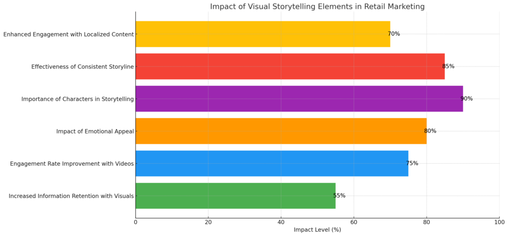 graph depicting the impact of various visual storytelling elements in retail marketing